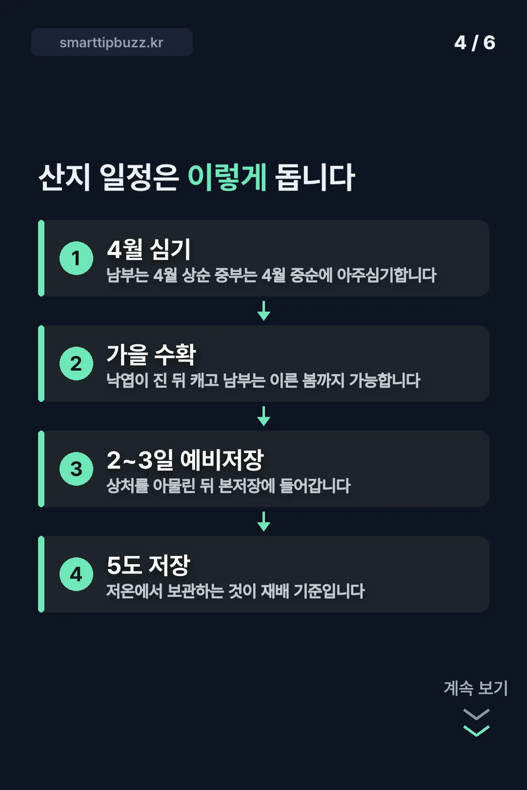 산지 재배 일정